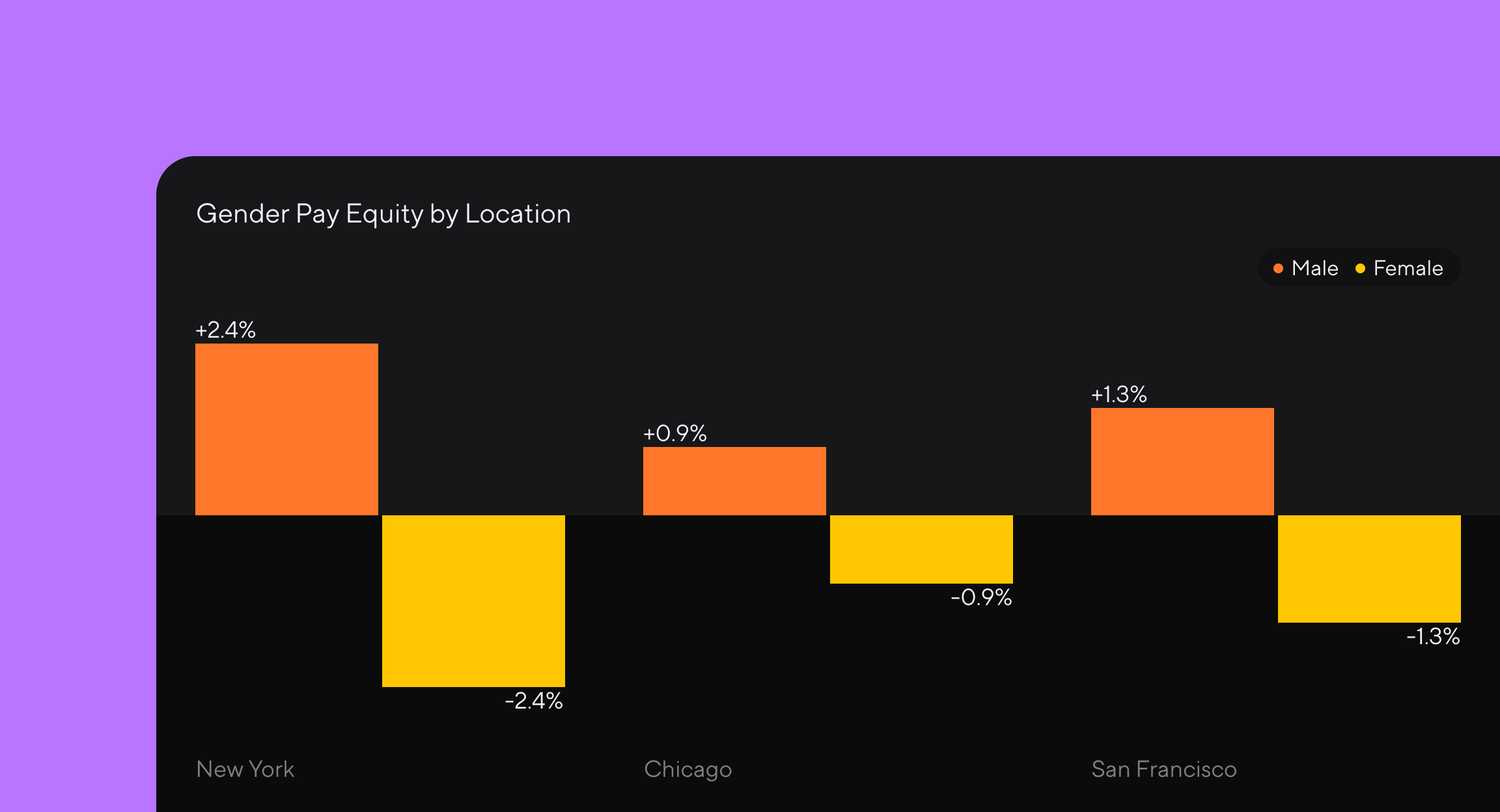 Bar graph titled Gender Pay Equity by Location. For New York, male is plus 2.4% and female is minus 2.4%. For Chicago, male is plus 0.9% and female is minus 0.9%. For San Francisco, male is plus 1.3% and female is minus 1.3%.