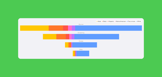 Funnel chart showing applicants of different races in the recruiting process, from source, to screening, to onsite, to offer. The race categories are Asian, Black, Hispanic, Native American, two or more, and White.