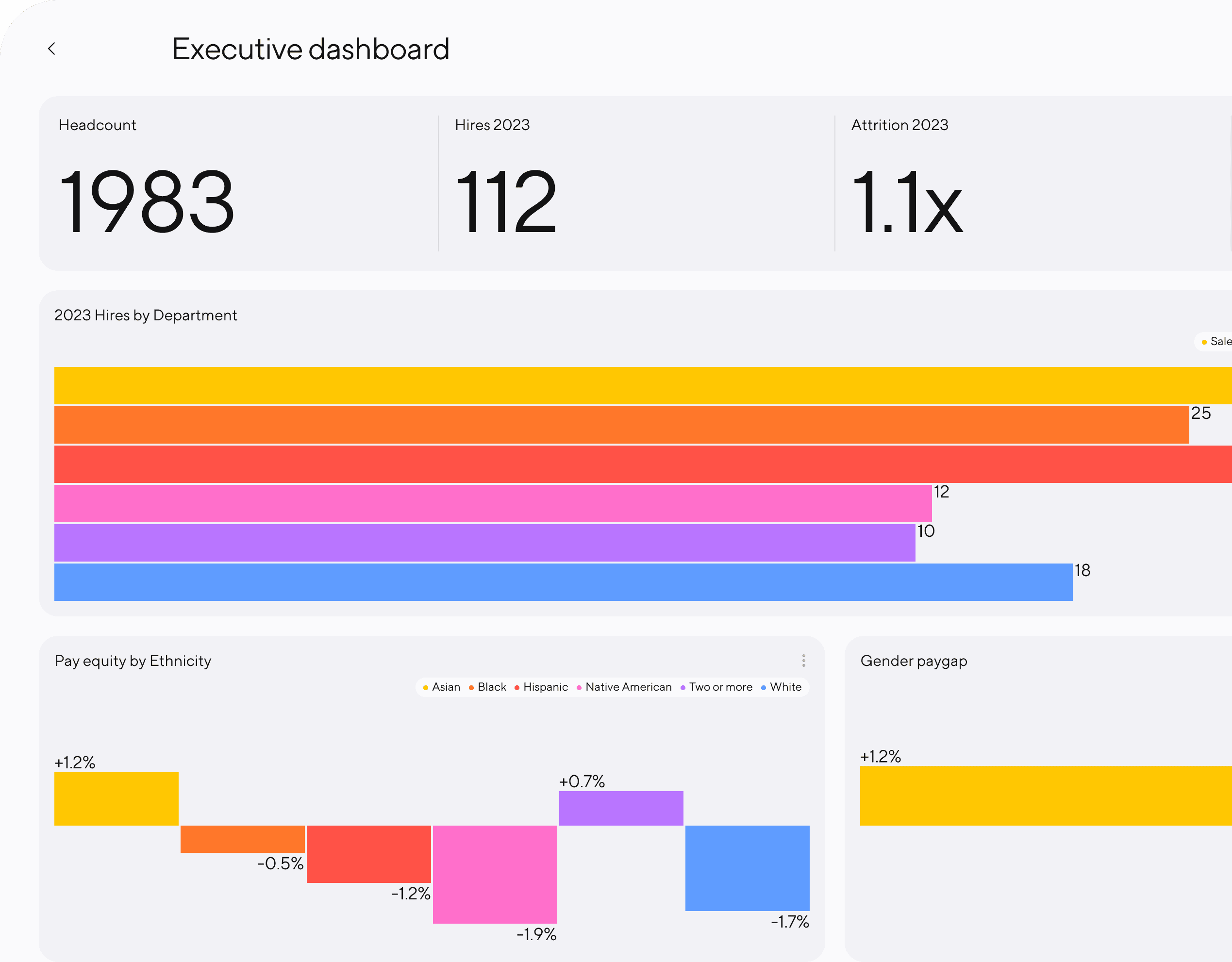 An executive dashboard showing several different company insights.